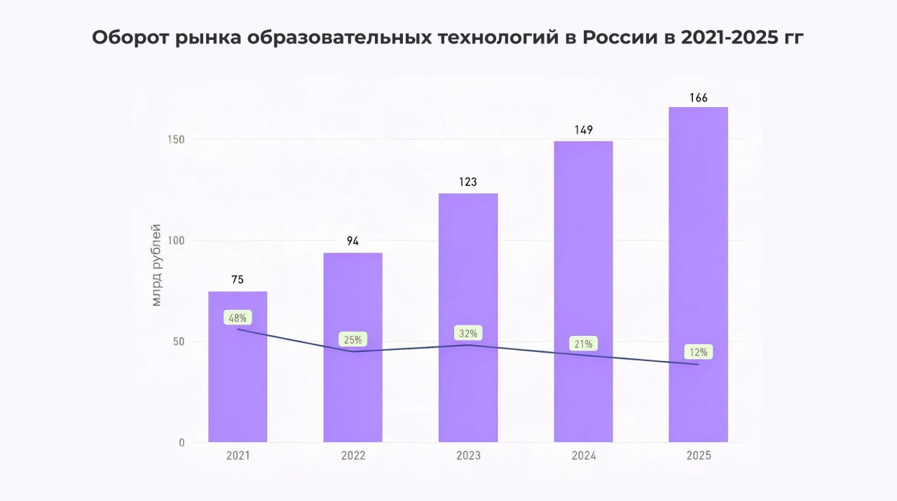 Динамика рынка образовательных технологий в России