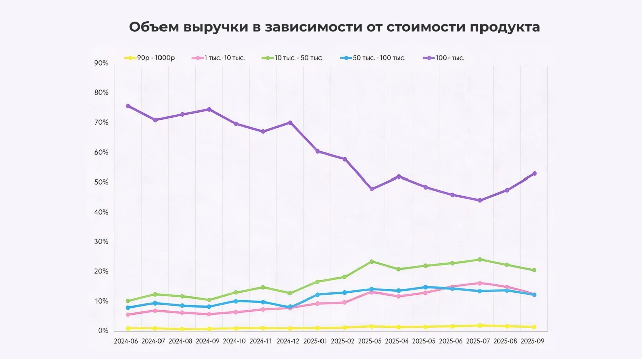 Объём выручки в зависимости от стоимости образовательного продукта
